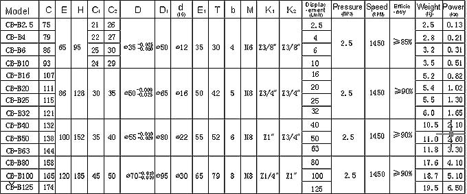 CB-B Series Low Pressure Gear Pump