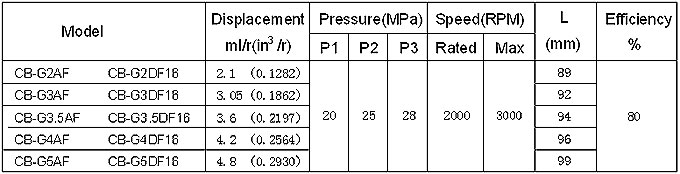 CB-G SERIES GEAR PUMP