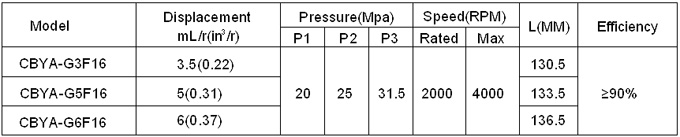 CBYA Series Gear Pump